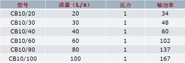 常用低壓消防泵(雄真牌)的技術參數圖片 常用低壓消防泵(雄真牌)的技術參數圖片