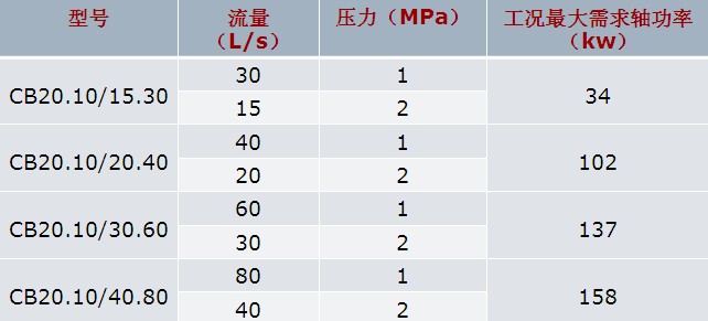 常用中低壓消防泵(雄真牌)的技術參數圖片 常用中低壓消防泵(雄真牌)的技術參數圖片
