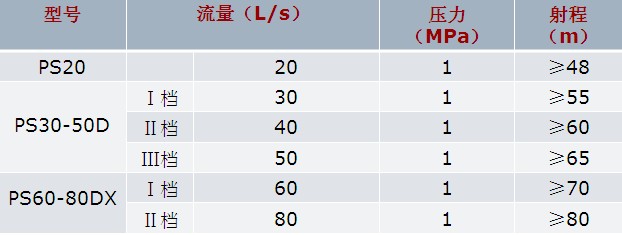 常用消防水炮(云湖牌)的技術參數圖片 常用消防水炮(云湖牌)的技術參數圖片