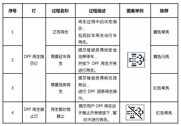 DPF 燈的點亮形式及分類 DPF 燈的點亮形式及分類
