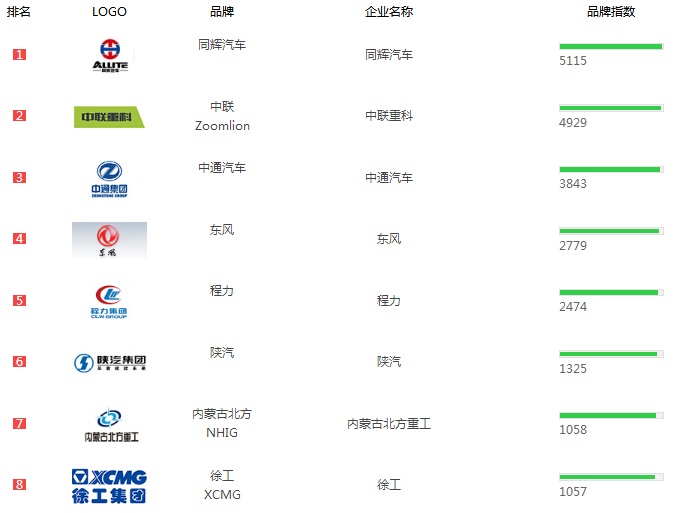 2019年灑水車銷量排行榜 2019年灑水車銷量排行榜