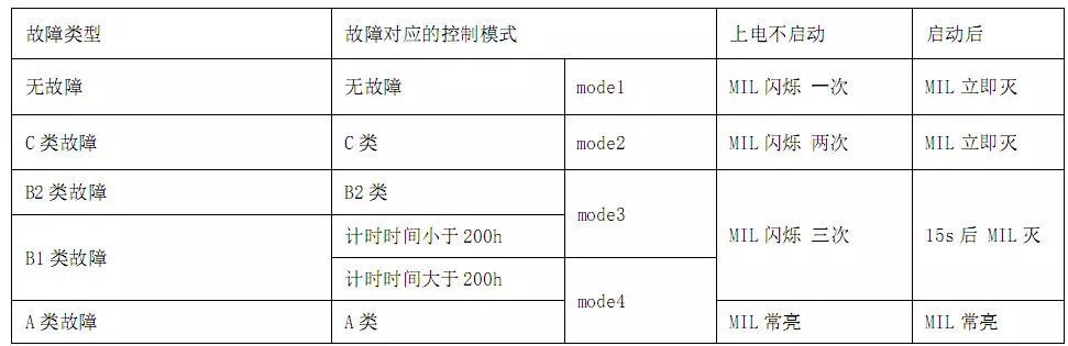 MIL指示燈故障對(duì)應(yīng)的控制模式 MIL指示燈故障對(duì)應(yīng)的控制模式