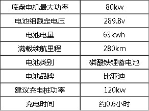 比亞迪T4純電動(dòng)路面養(yǎng)護(hù)車技術(shù)參數(shù) 比亞迪T4純電動(dòng)路面養(yǎng)護(hù)車技術(shù)參數(shù)