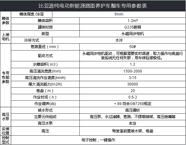 比亞迪T4純電動(dòng)路面養(yǎng)護(hù)車技術(shù)參數(shù) 比亞迪T4純電動(dòng)路面養(yǎng)護(hù)車技術(shù)參數(shù)