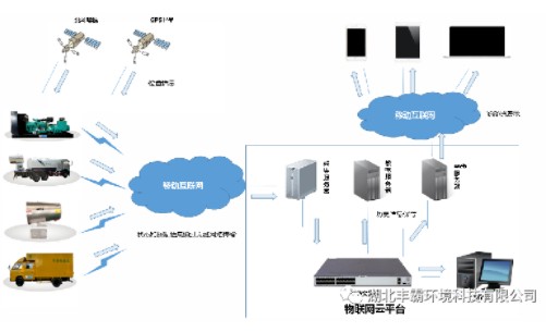 先進的GPS云服務定位系統 先進的GPS云服務定位系統