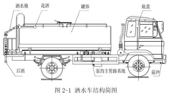 灑水車結(jié)構(gòu)圖 灑水車結(jié)構(gòu)圖