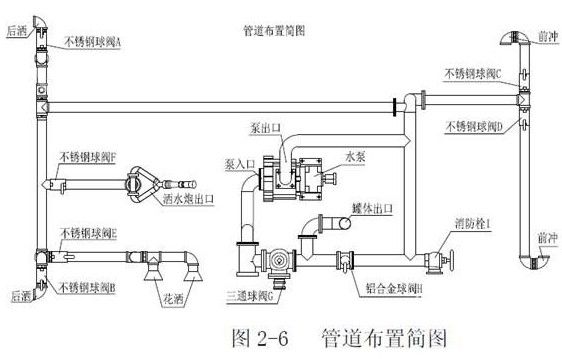 灑水車管道圖 灑水車管道圖