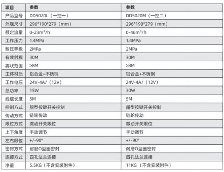 電動前沖系列DD5035L 型( 一控 一)/DD5035M 型( 一控二) 電動前沖系列DD5035L 型( 一控 一)/DD5035M 型( 一控二)