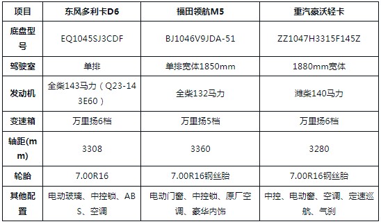 藍(lán)牌7方灑水車:東風(fēng)D6、福田領(lǐng)航M5、重汽豪沃三款藍(lán)牌灑水車怎么選? 藍(lán)牌7方灑水車:東風(fēng)D6、福田領(lǐng)航M5、重汽豪沃三款藍(lán)牌灑水車怎么選?